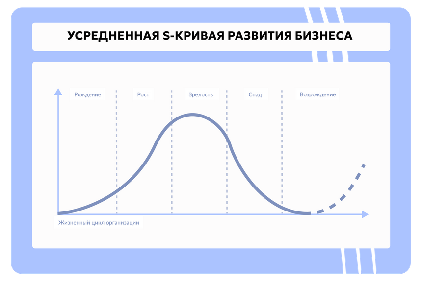 Жизненный цикл бизнеса: инфографика